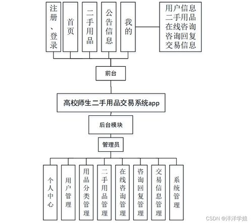 SSM高校師生二手用品交易系統(tǒng)APP設計與實現 新手入門指南與源碼解析