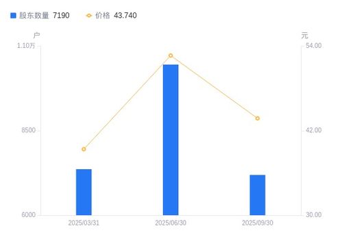 聯(lián)迪信息股東戶數銳減31.22%，戶均持股集中度顯著提升